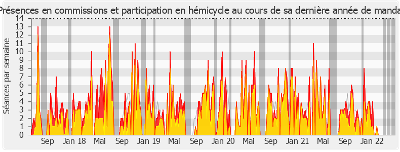 Participation globale-legislature de Cécile Untermaier