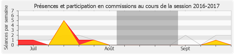 Participation commissions-20162017 de Cédric Roussel