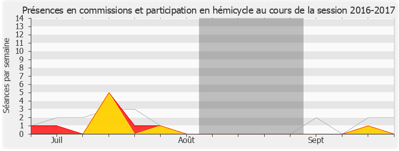 Participation globale-20162017 de Cédric Roussel