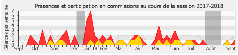Participation commissions-20172018 de Cédric Roussel