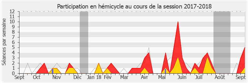 Participation hemicycle-20172018 de Cédric Roussel