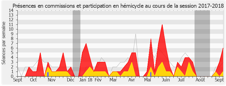 Participation globale-20172018 de Cédric Roussel