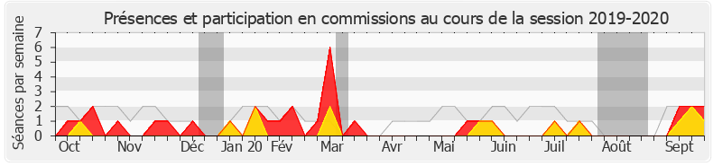Participation commissions-20192020 de Cédric Roussel