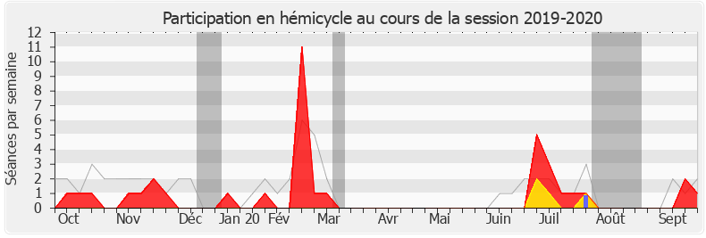 Participation hemicycle-20192020 de Cédric Roussel