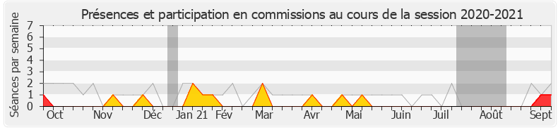 Participation commissions-20202021 de Cédric Roussel