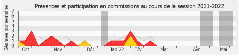 Participation commissions-20212022 de Cédric Roussel