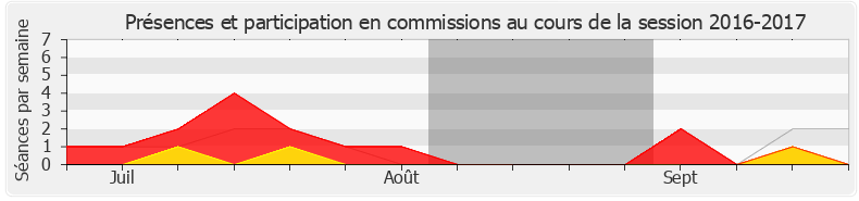 Participation commissions-20162017 de Cédric Villani