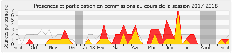 Participation commissions-20172018 de Cédric Villani