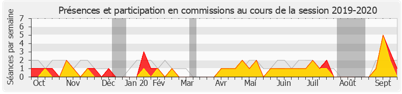 Participation commissions-20192020 de Cédric Villani