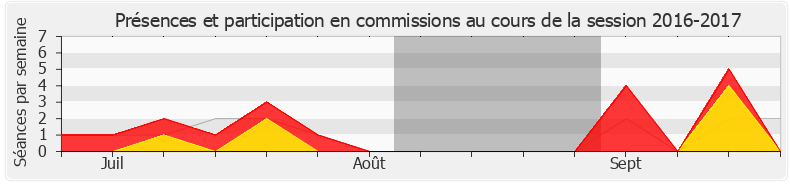 Participation commissions-20162017 de Célia de Lavergne