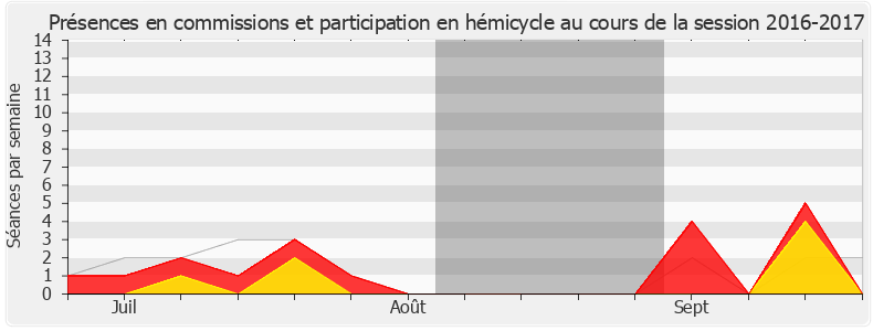 Participation globale-20162017 de Célia de Lavergne