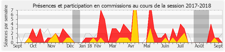 Participation commissions-20172018 de Célia de Lavergne