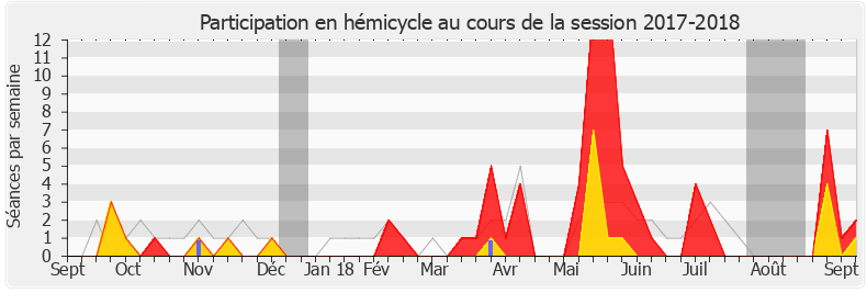 Participation hemicycle-20172018 de Célia de Lavergne