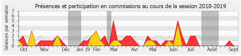 Participation commissions-20182019 de Célia de Lavergne