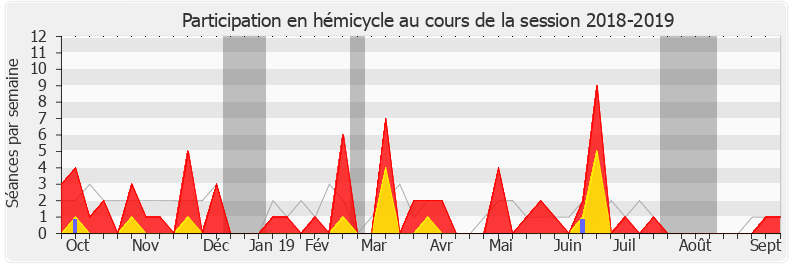 Participation hemicycle-20182019 de Célia de Lavergne