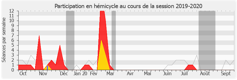 Participation hemicycle-20192020 de Célia de Lavergne