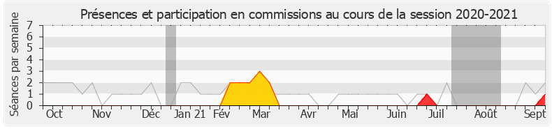 Participation commissions-20202021 de Célia de Lavergne