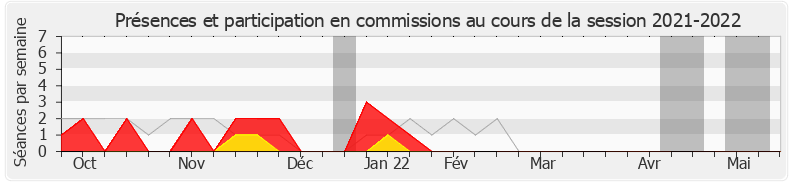 Participation commissions-20212022 de Célia de Lavergne