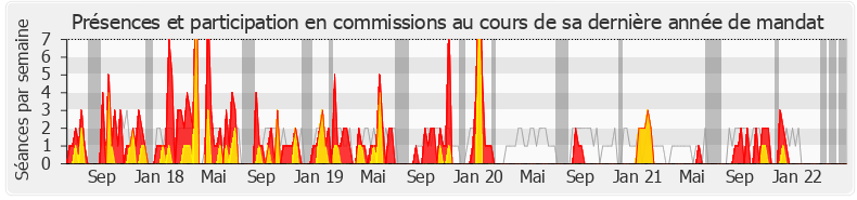 Participation commissions-legislature de Célia de Lavergne