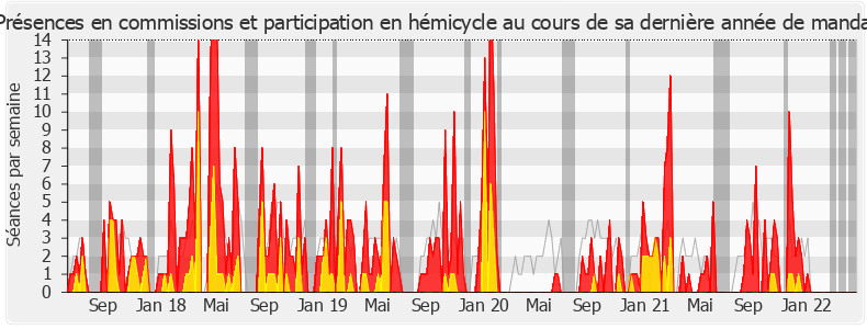 Participation globale-legislature de Célia de Lavergne