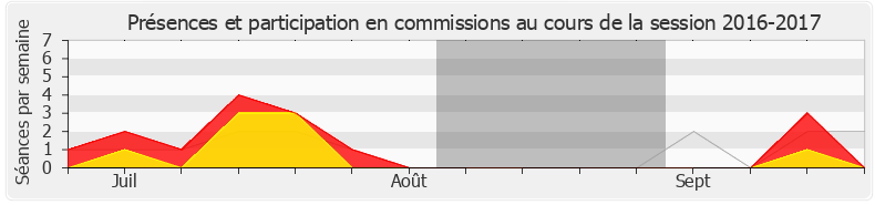 Participation commissions-20162017 de Céline Calvez