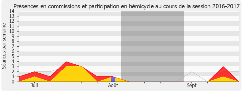 Participation globale-20162017 de Céline Calvez