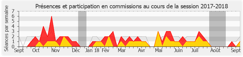 Participation commissions-20172018 de Céline Calvez