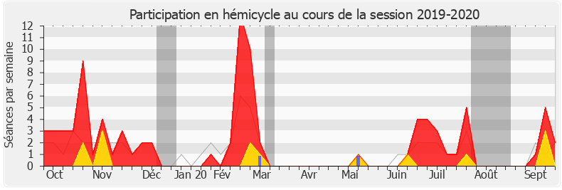 Participation hemicycle-20192020 de Céline Calvez