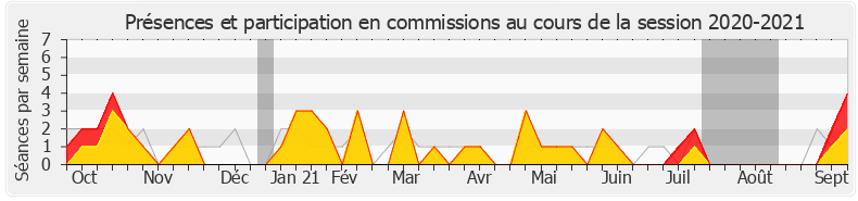 Participation commissions-20202021 de Céline Calvez