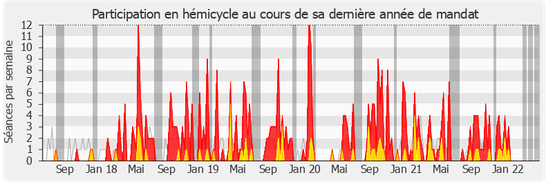 Participation hemicycle-legislature de Céline Calvez