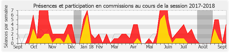 Participation commissions-20172018 de Cendra Motin