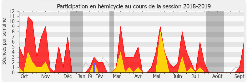 Participation hemicycle-20182019 de Cendra Motin