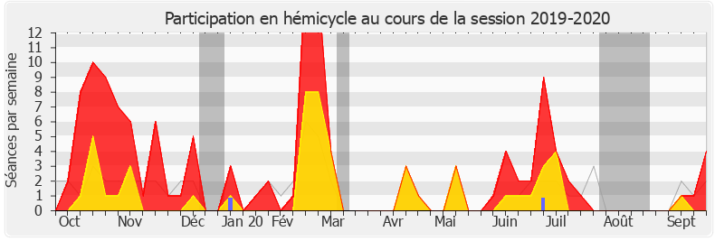 Participation hemicycle-20192020 de Cendra Motin
