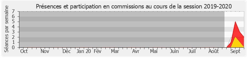 Participation commissions-20192020 de Chantal Jourdan