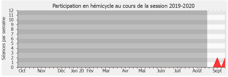 Participation hemicycle-20192020 de Chantal Jourdan