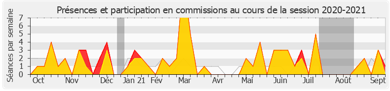 Participation commissions-20202021 de Chantal Jourdan