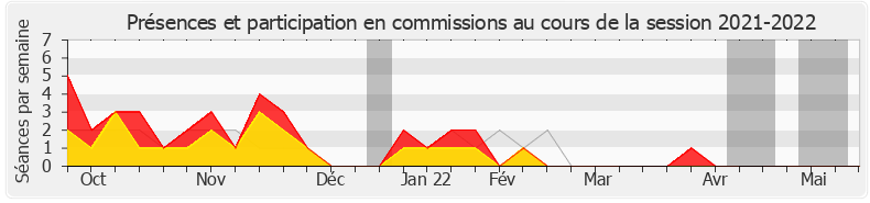 Participation commissions-20212022 de Chantal Jourdan