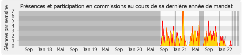 Participation commissions-legislature de Chantal Jourdan