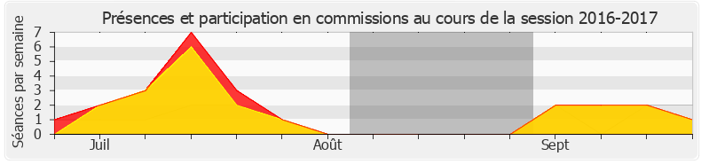 Participation commissions-20162017 de Charles de Courson