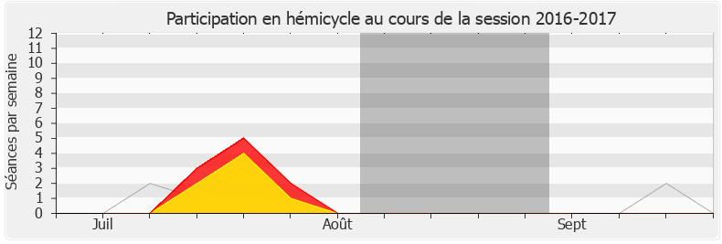 Participation hemicycle-20162017 de Charles de Courson