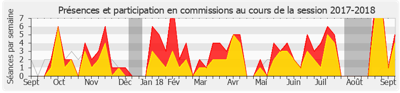 Participation commissions-20172018 de Charles de Courson