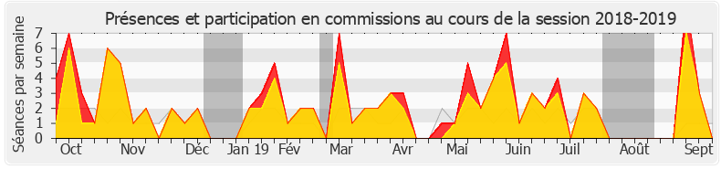 Participation commissions-20182019 de Charles de Courson