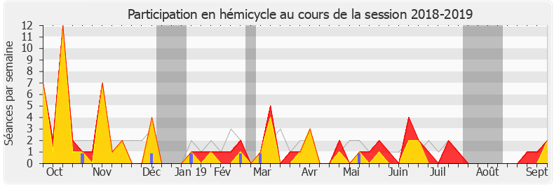 Participation hemicycle-20182019 de Charles de Courson