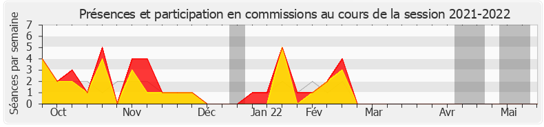 Participation commissions-20212022 de Charles de Courson