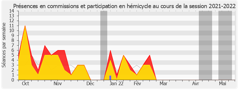 Participation globale-20212022 de Charles de Courson