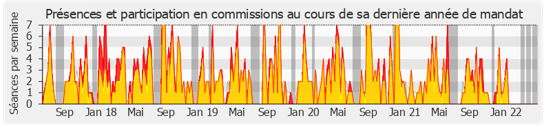 Participation commissions-legislature de Charles de Courson