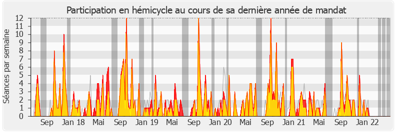 Participation hemicycle-legislature de Charles de Courson