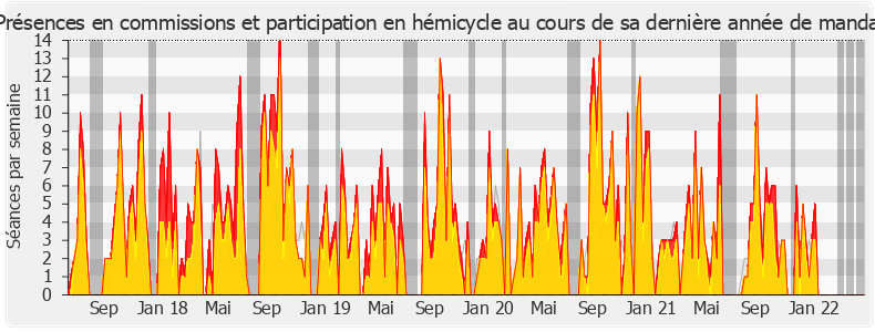 Participation globale-legislature de Charles de Courson