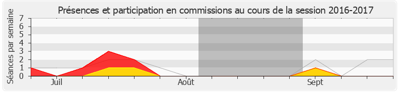 Participation commissions-20162017 de Charles de la Verpillière