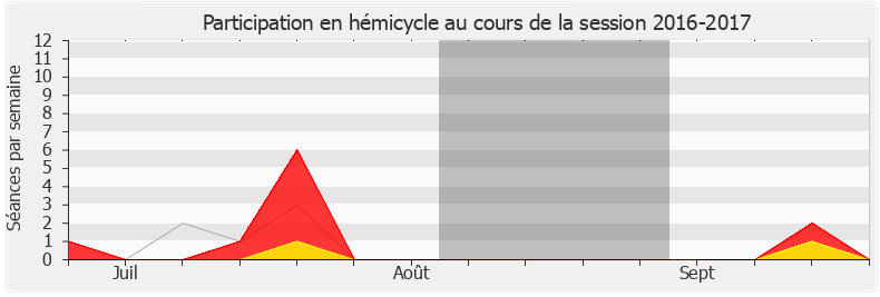 Participation hemicycle-20162017 de Charles de la Verpillière